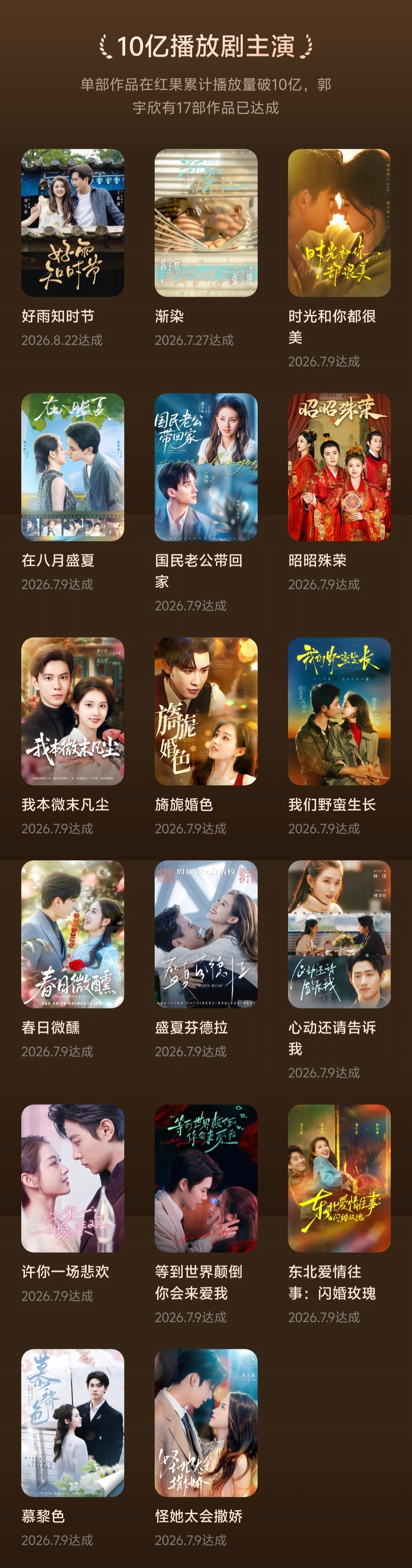 芝士娱乐 郭宇欣又一部作品观看量破10亿‼️ 好厉害🔥火火的很安心🔥 郭宇欣