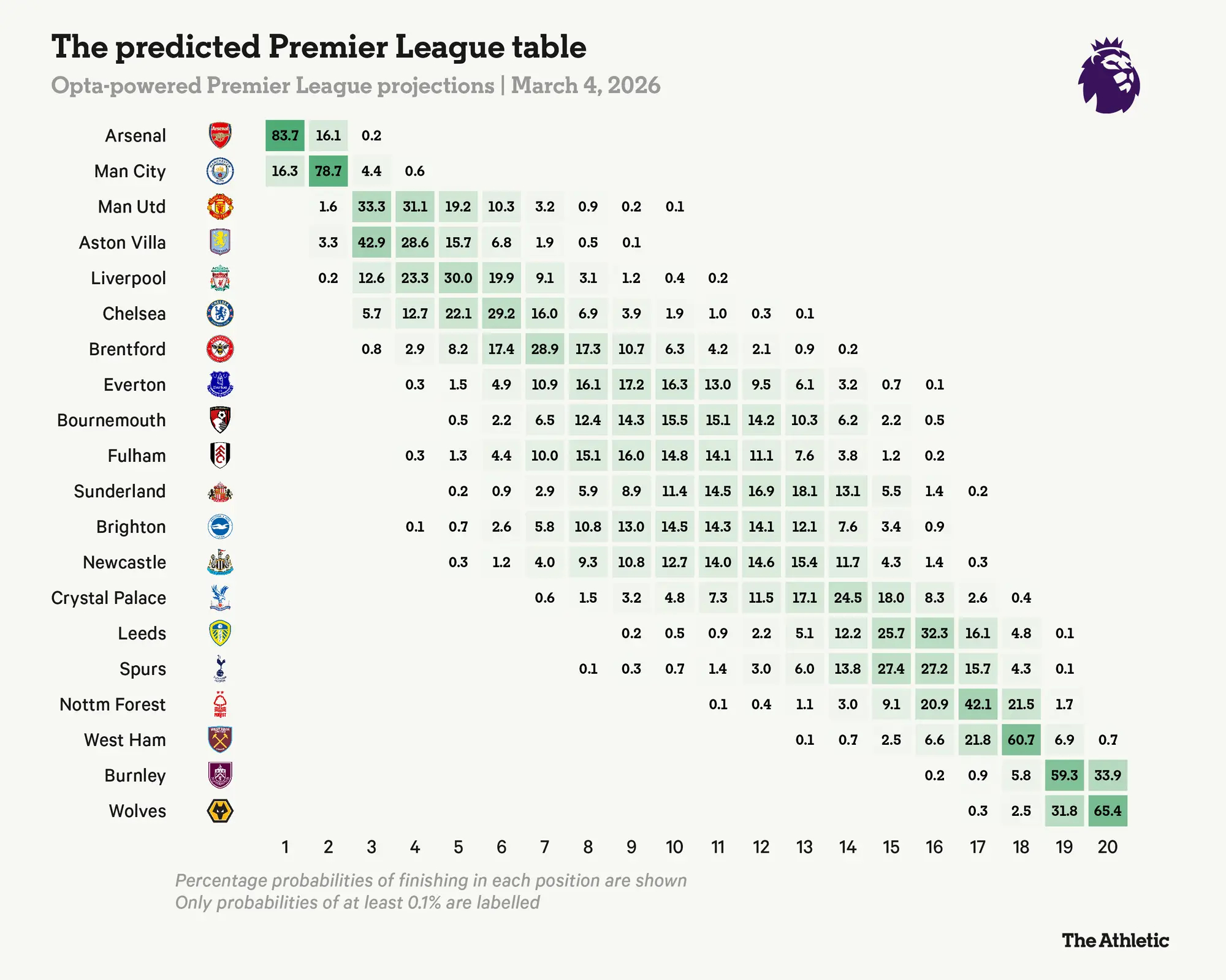 狼队2比1利物浦 Opta的超级计算机预测，狼队赛季末仅有0.3%的机会保住17