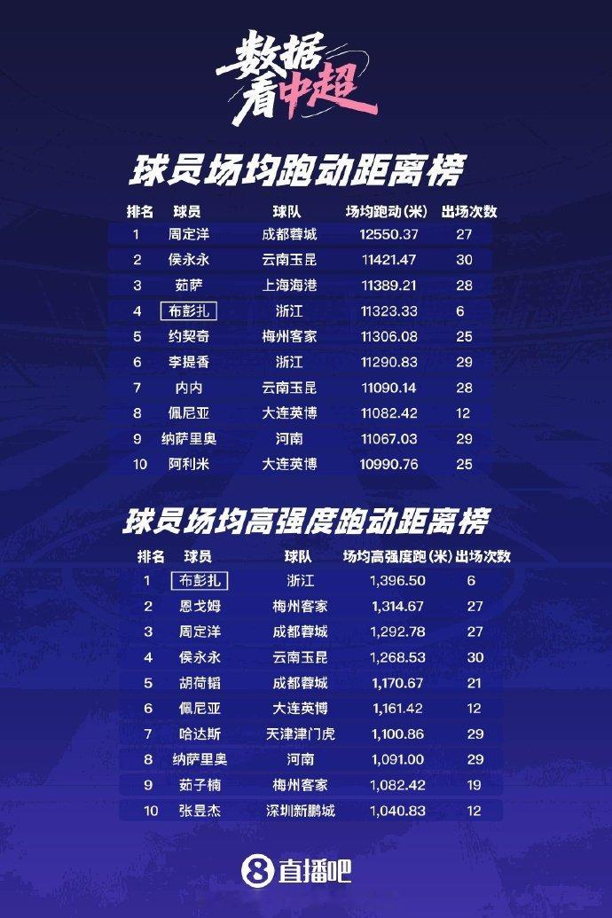 成都蓉城赛季跑动距离中超第一周定洋中超第一跑男 根据直播吧的统计数据，周定洋场均