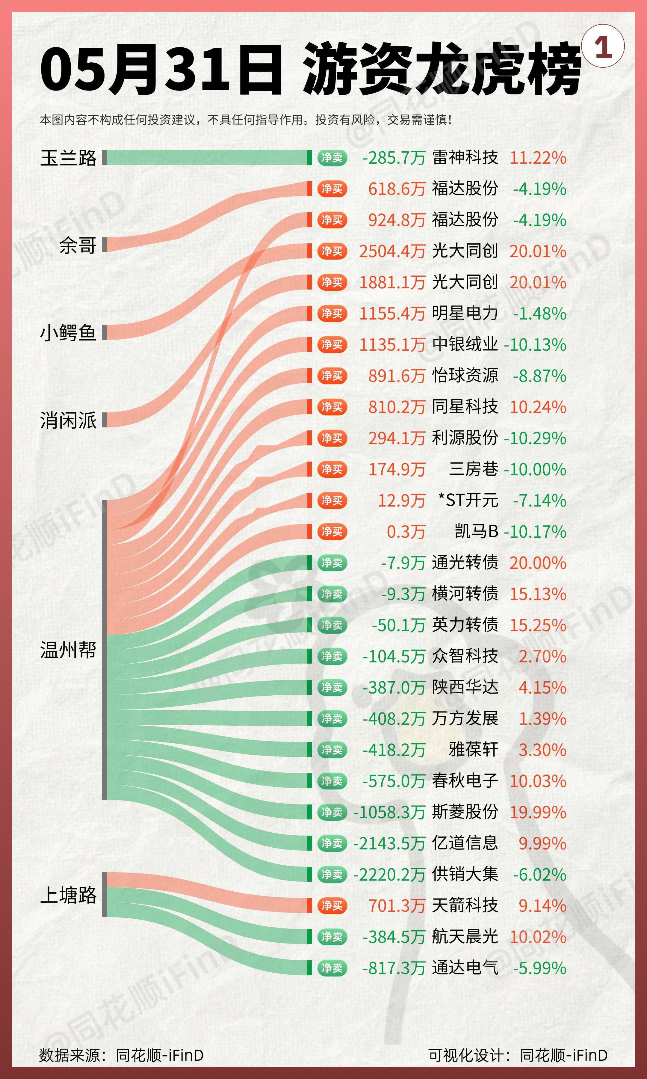 5月31日 游资龙虎榜复盘，英力股份家人抱团造龙！