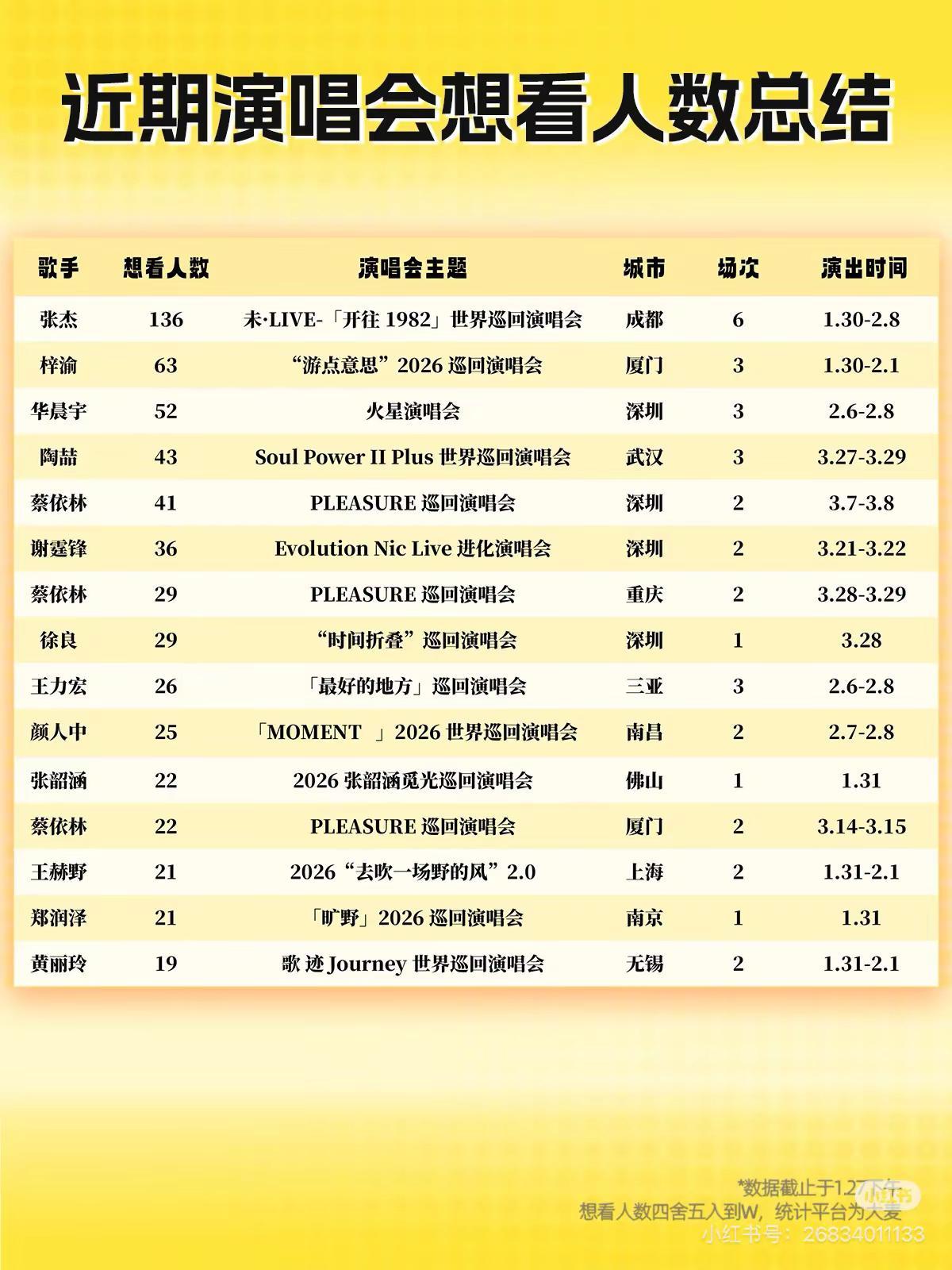 2026演唱会近期想看人数：你想看谁的？