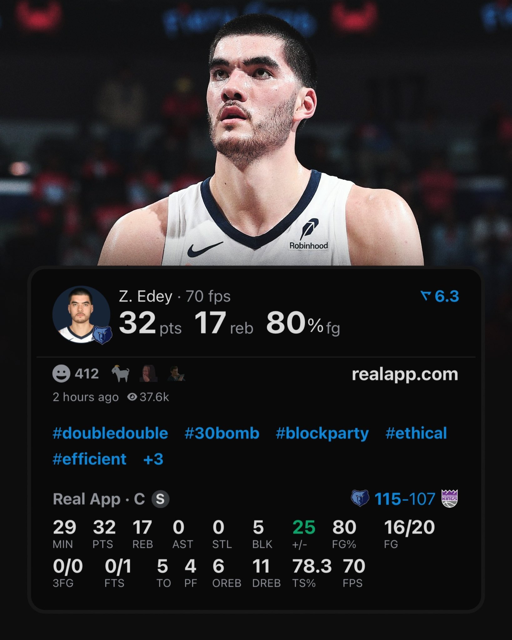 扎克·伊迪32分生涯新高，另外有17篮板5盖帽，过去三场他抓了51个篮板球。灰熊