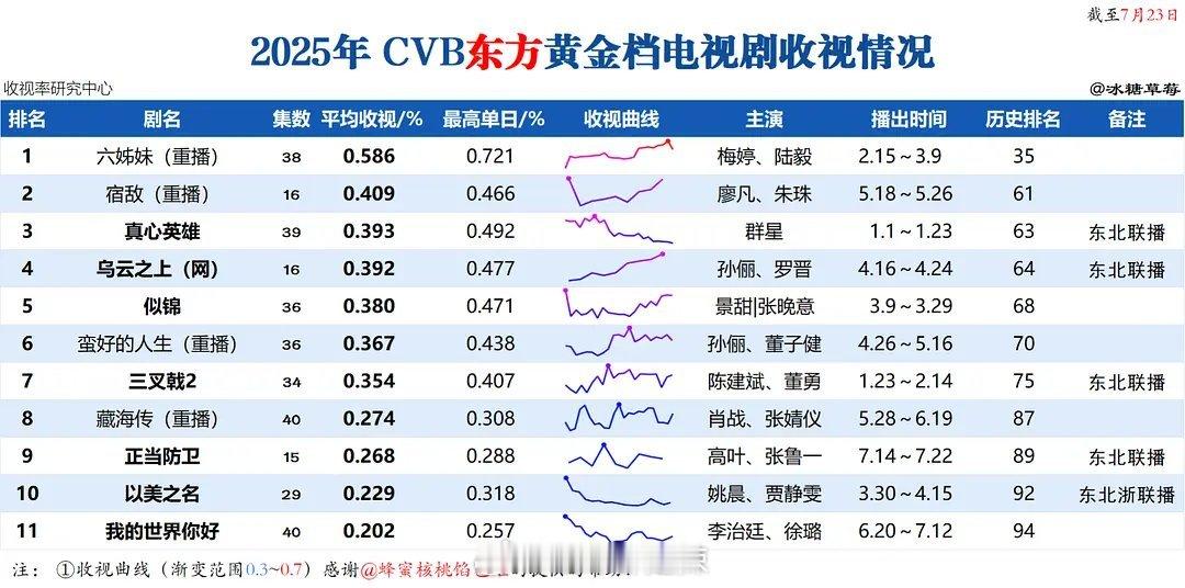 2025东方/北京卫视黄金档剧集cvb收视排名 ​​​