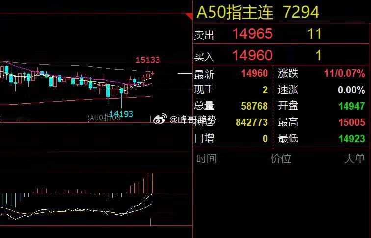 人工智能和AI数据利好！大盘将小幅反弹隔夜市场回顾美股三大指数和富时A50夜盘都