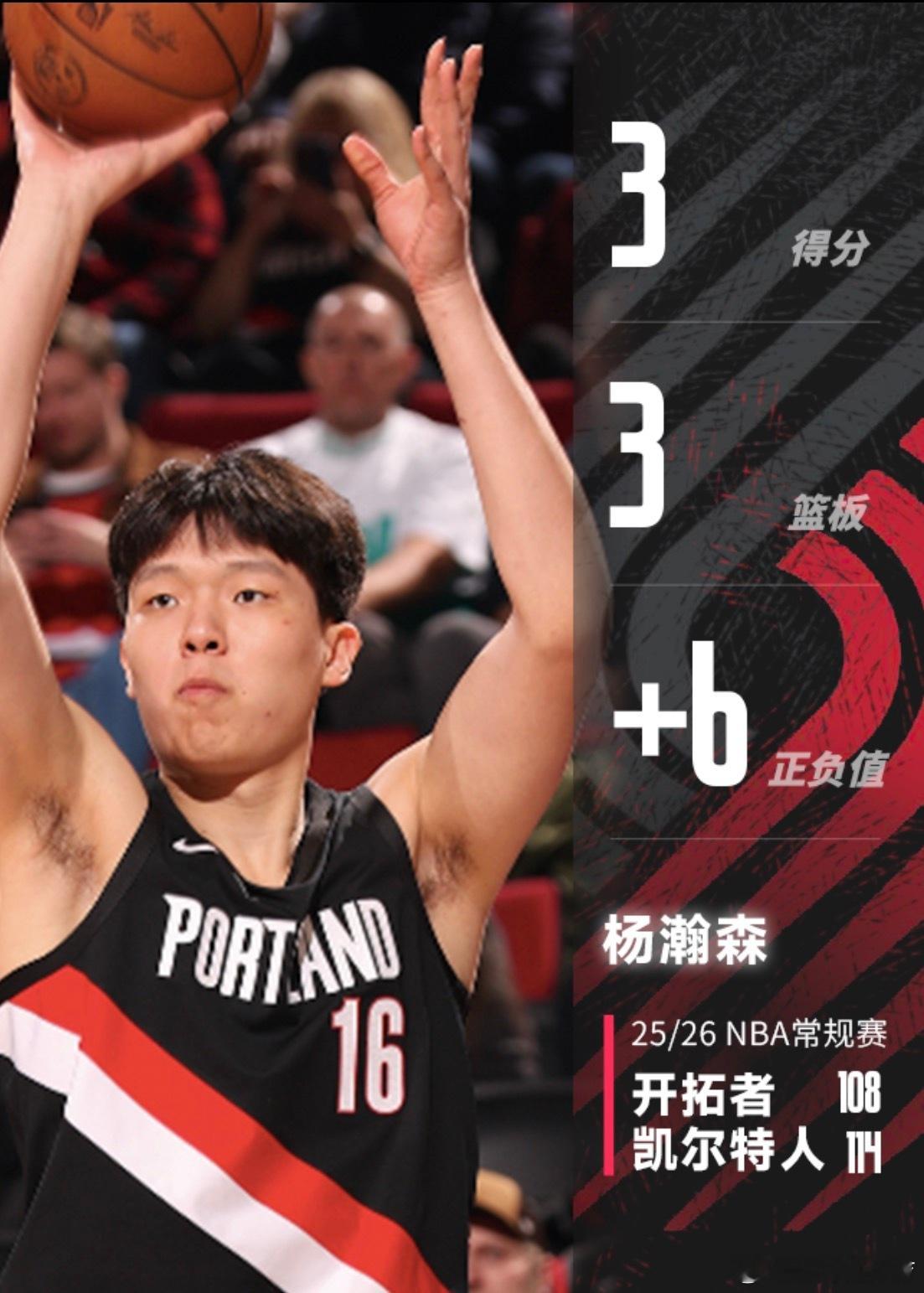 今日开拓者114-108击败凯尔特人。杨瀚森今日出战10分38秒，投篮3中1，其