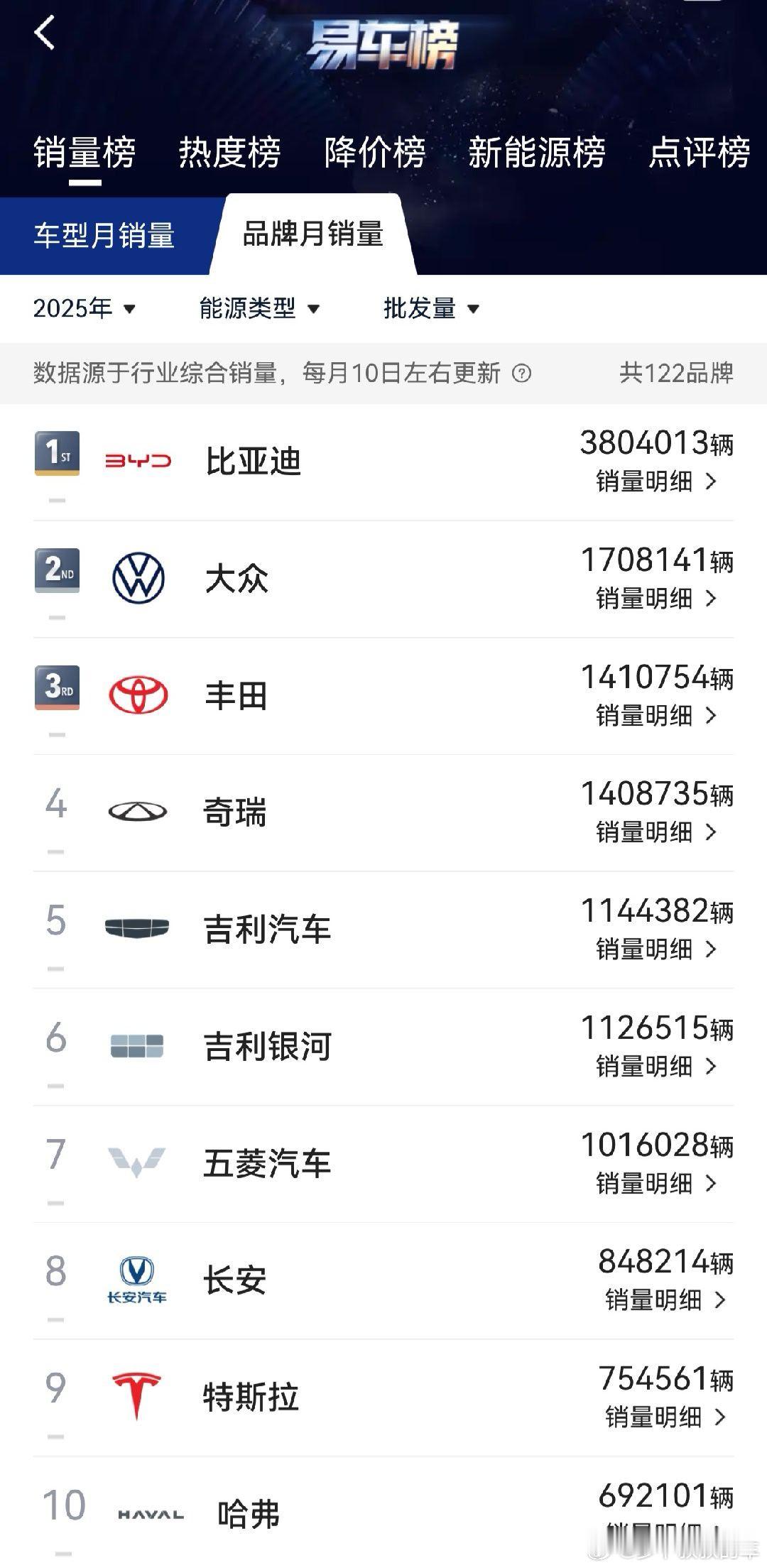 汽车销量榜，现在易车还在发布，这血淋淋的数据确实会让人感到焦虑，但现实就是现实，