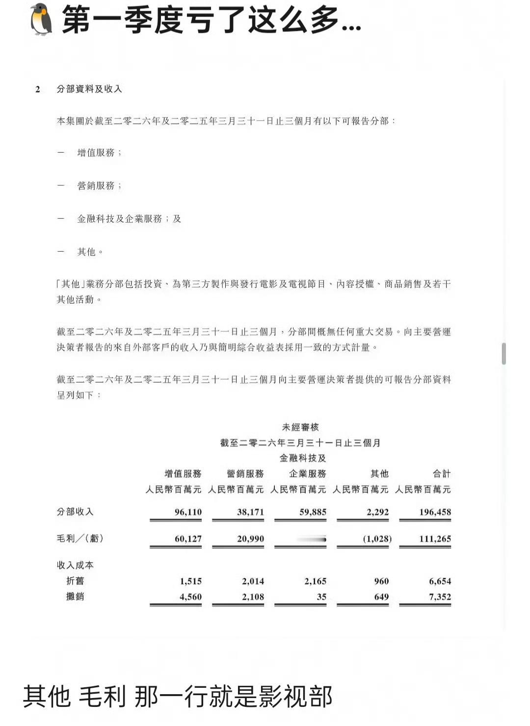 腾讯2026第一季度亏损好严重，小成大扑开年剧亡的威力毋庸置疑