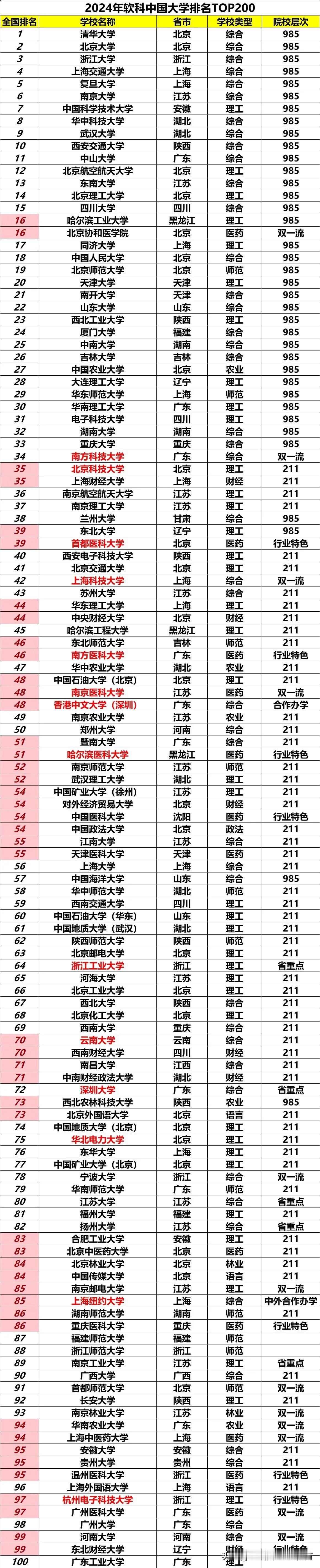 2024年全国TOP200大学名单和行业类实力大学名单，来了！志愿填报择校参考