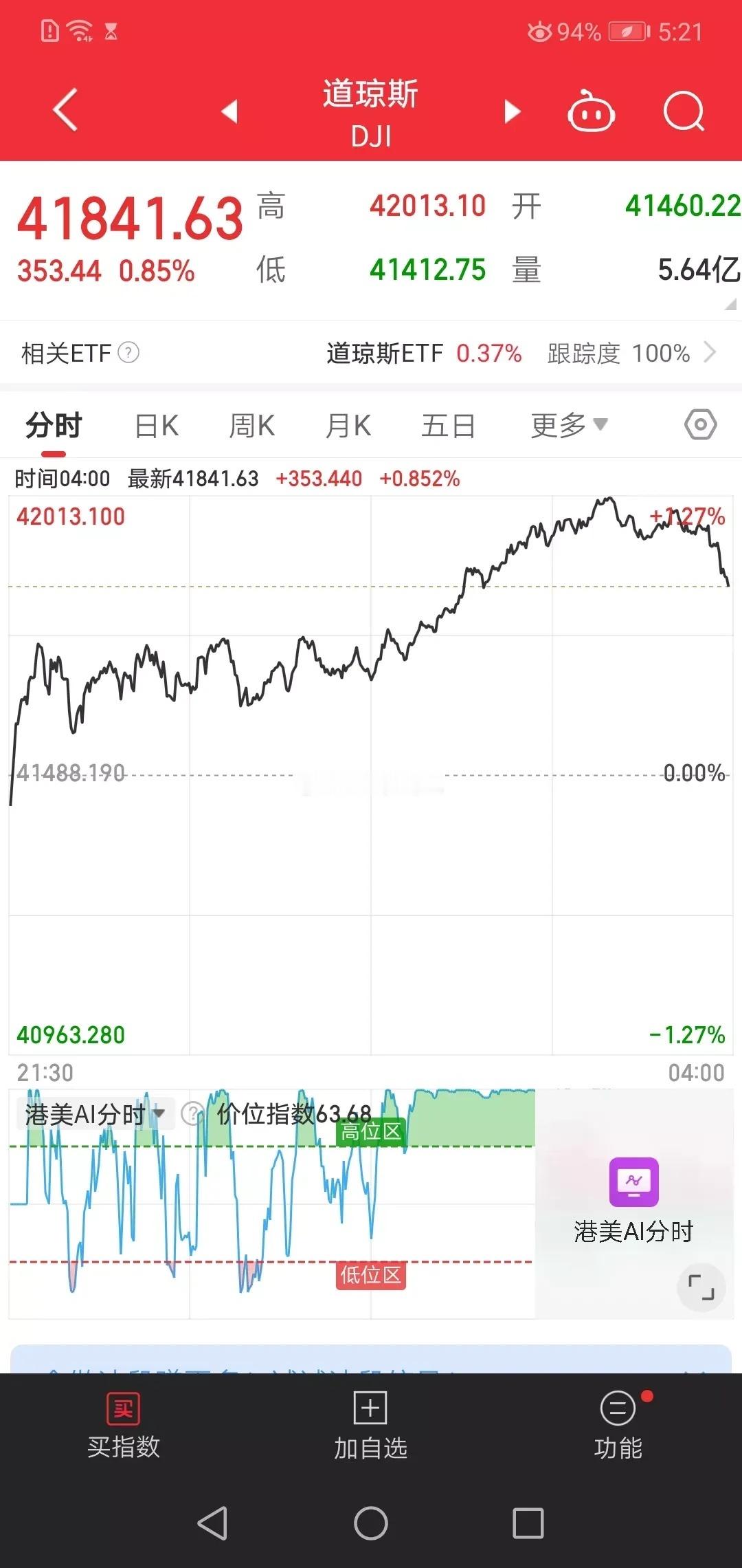 昨夜美股大涨，富时A50期指更是狂飙100多点。那么今天大盘继续上涨的概率非常大