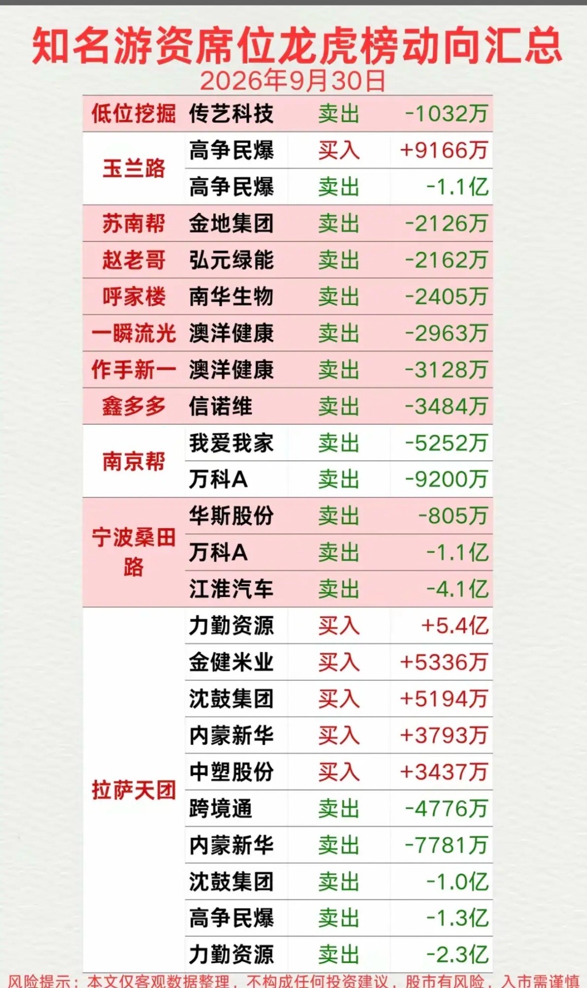 10.04上周五  看看游资大佬们都买了啥？！ 游资大佬抢筹 龙虎榜！佛山系  