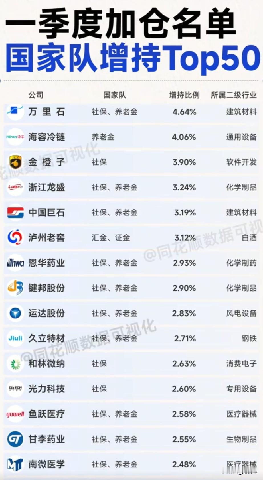 一季度国家队增持TOP榜深度解析：高增仓优质标的全梳理（上）
 
本次梳理的是一