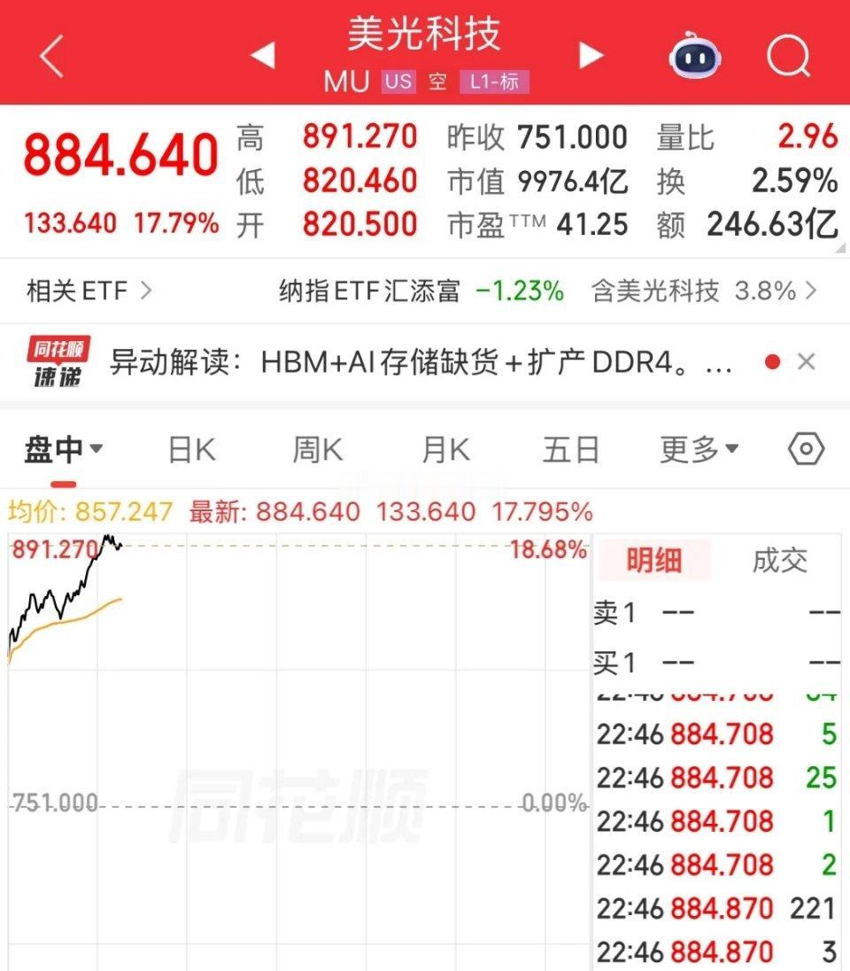 存储芯片利好！美股存储概念大涨，美光科技大涨17%，市值首次突破万亿美元了，股价