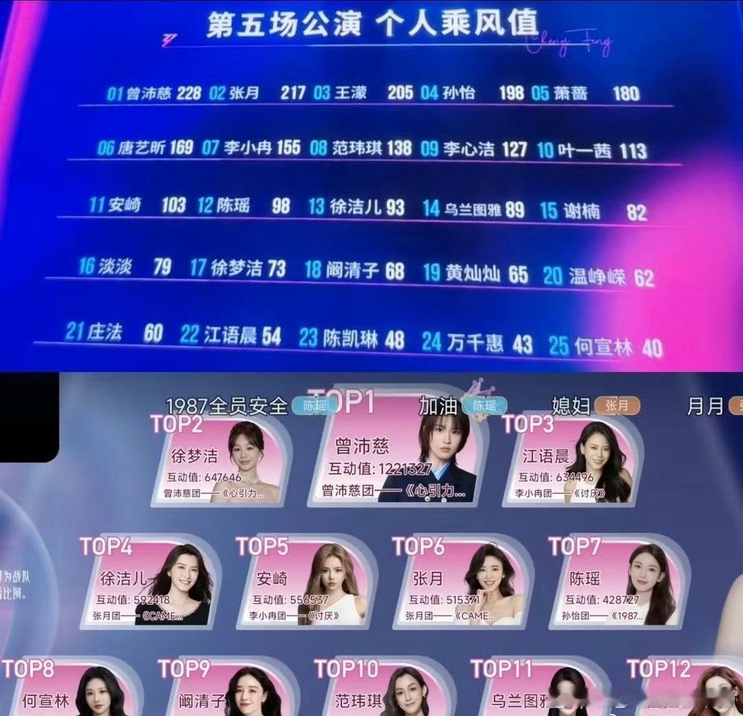 徐梦洁道歉徐梦洁乘风五公仅73票跌至十七名，凌晨在粉丝群致歉，网友却质疑节目组压