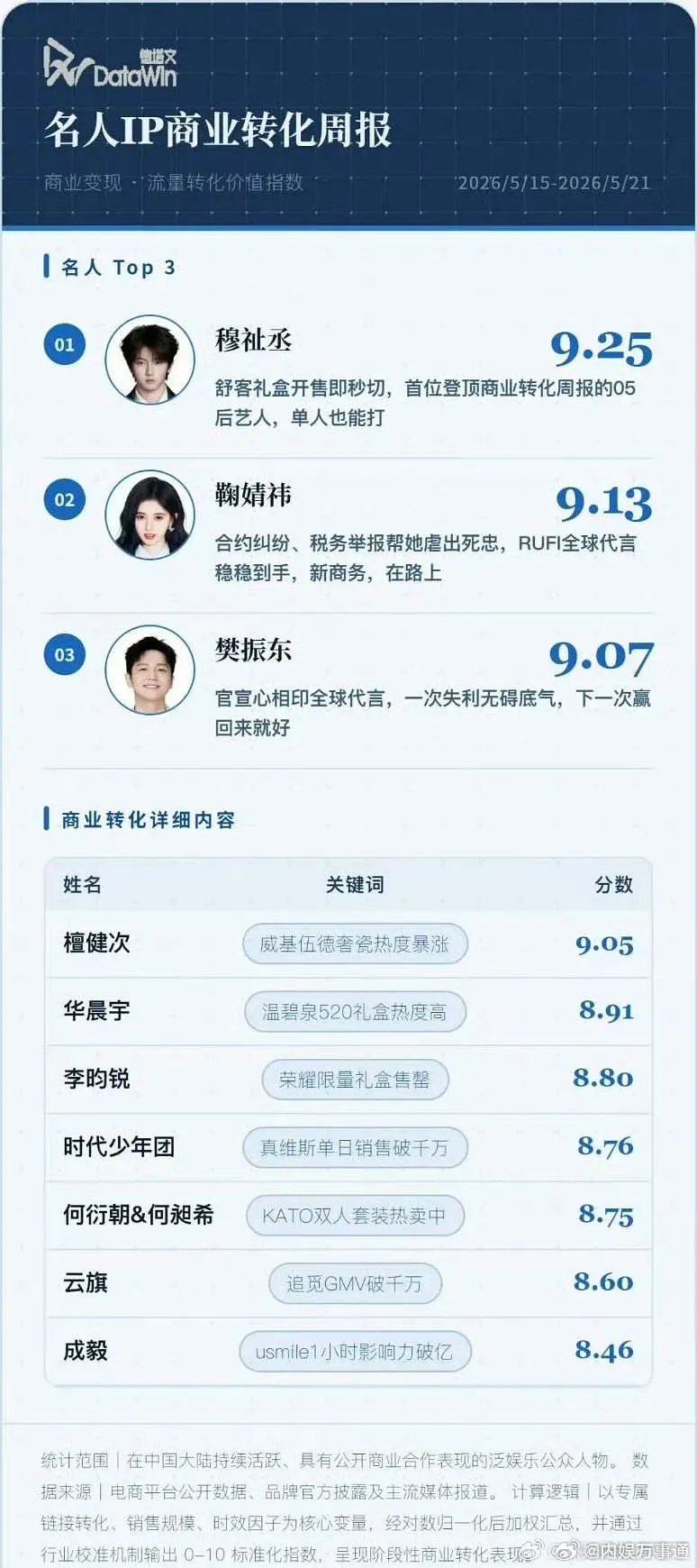 名人IP商业转化，穆祉丞断层第一，小穆真的未来可期啊。 