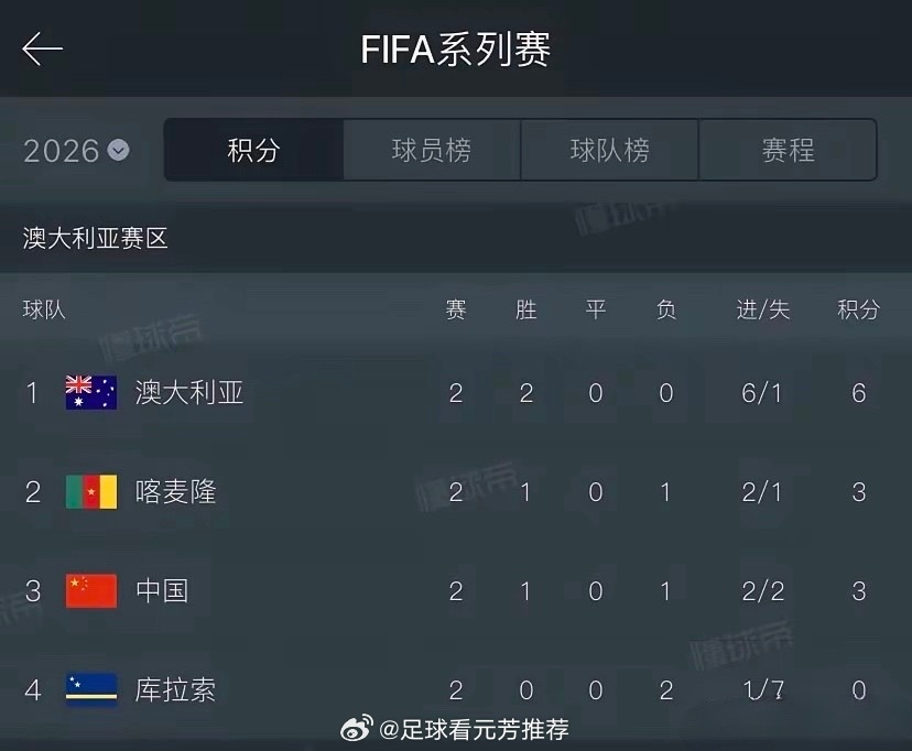 澳大利亚5-1胜库拉索，国足0-2负喀麦隆，最终积分排名如下：1. 澳大利亚：2