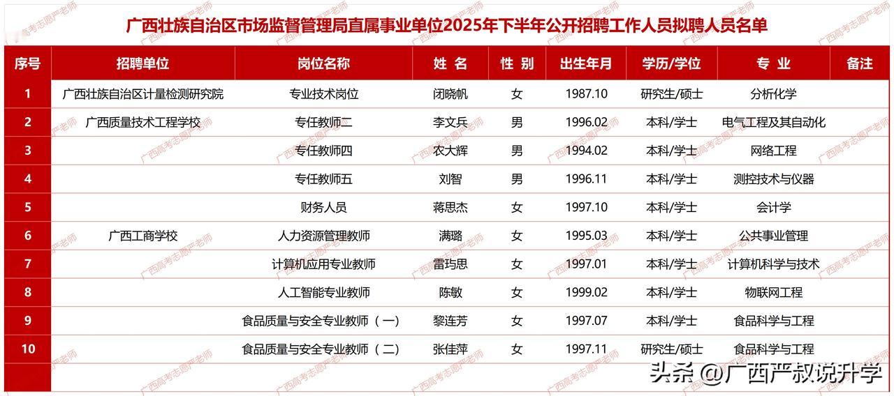广西壮族自治区市场监督管理局直属事业单位2025年下半年公开招聘工作人员拟聘人员