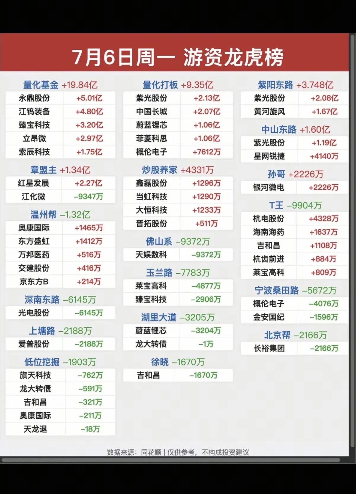 7.06周一  看看游资大佬们都买了啥？！游资大佬抢筹 龙虎榜！上海超短   买