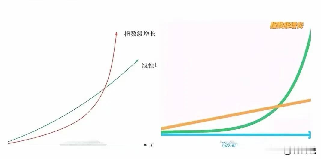 真实世界里，事情的发展并不都是线性增长的，而是指数级增长。
并不是说你努力一点，