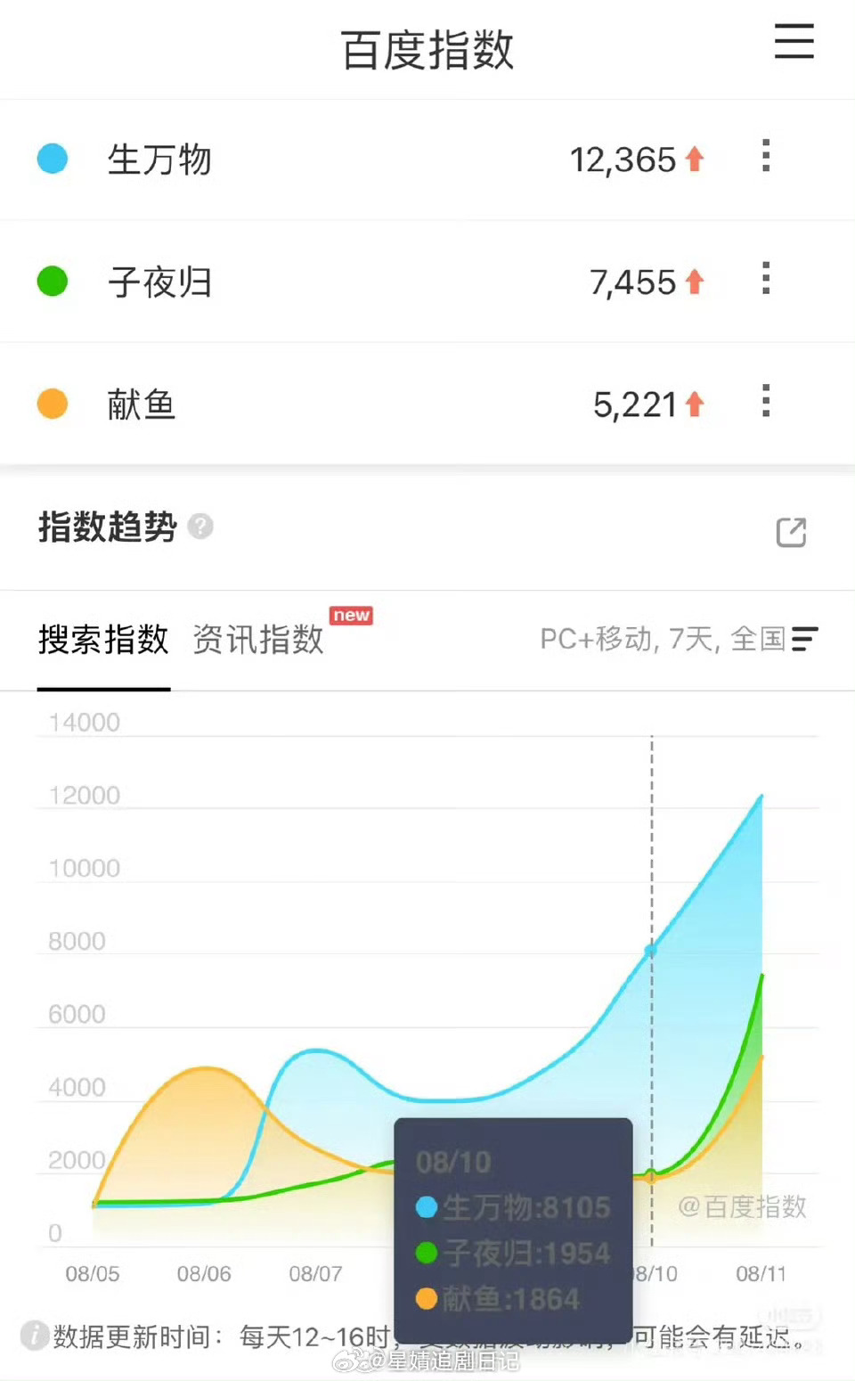 待播剧生万物、子夜归、献鱼百指和微指 ​​​