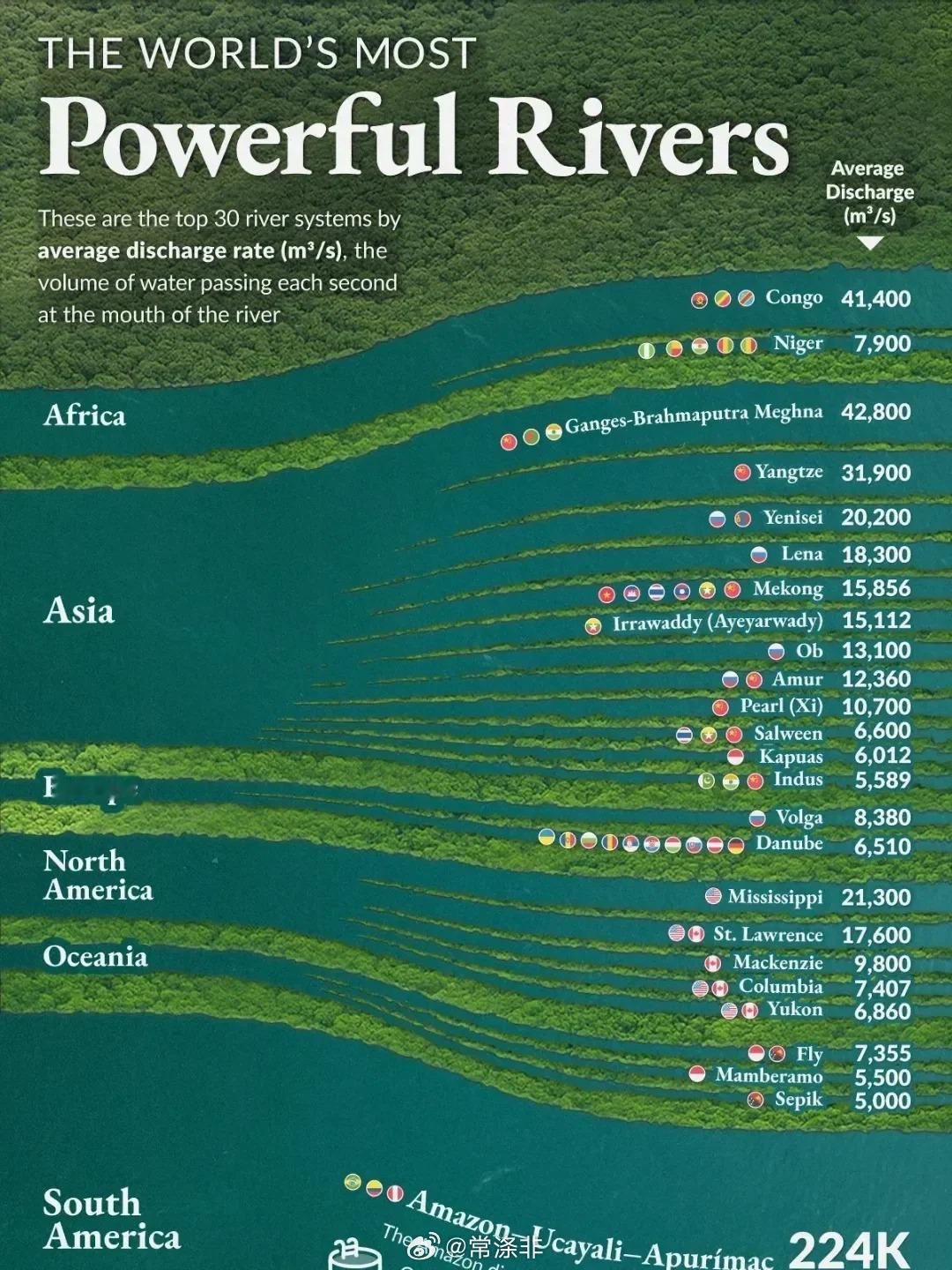 世界上最强大的河流数据可视化常涤非超话地理冷知识