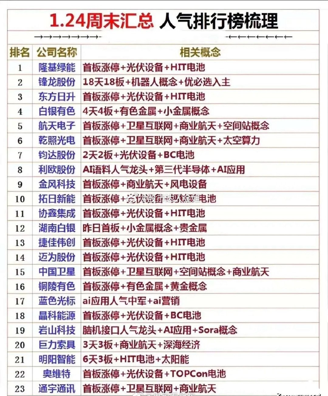 周末人气排行榜梳理！当前A股市场情绪聚焦在光伏技术迭代、商业航天产业化、AI场景