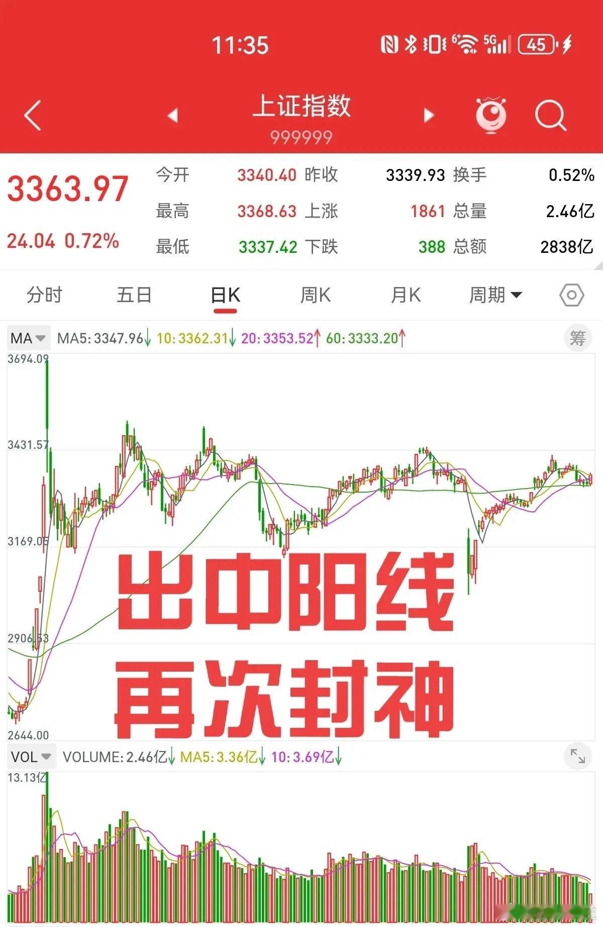 我再次封神，中阳线如期而至，下午可以逢高减仓。深成指和创业板大涨超过1%，上证指