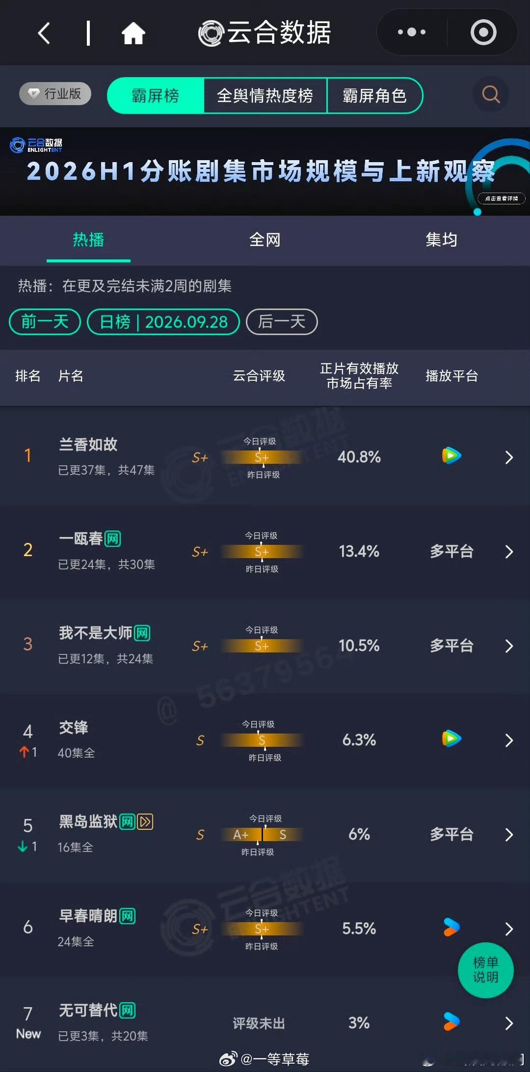 赵今麦、魏大勋《无可替代》云合首日3％ ​​​