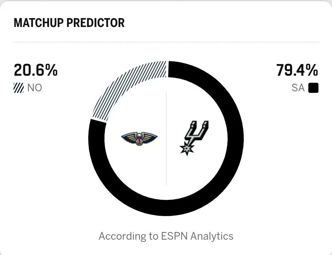 🤔ESPN预测明早比赛：马刺胜率79.7%，鹈鹕胜率20.3%圣安东尼奥马刺N