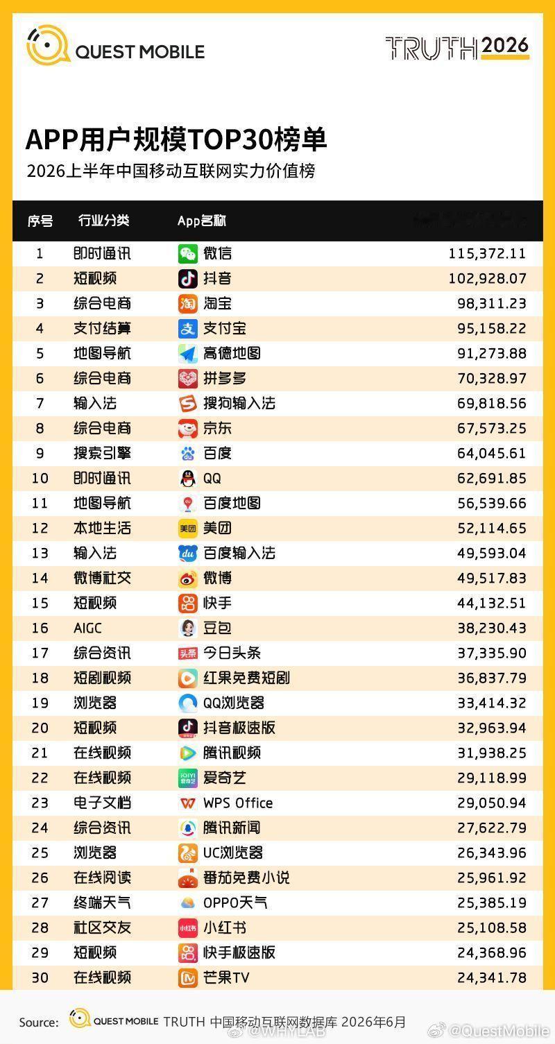 QUEST MOBILE 数据，现在 B 站的月活跃用户竟然连前三十都进不了，O
