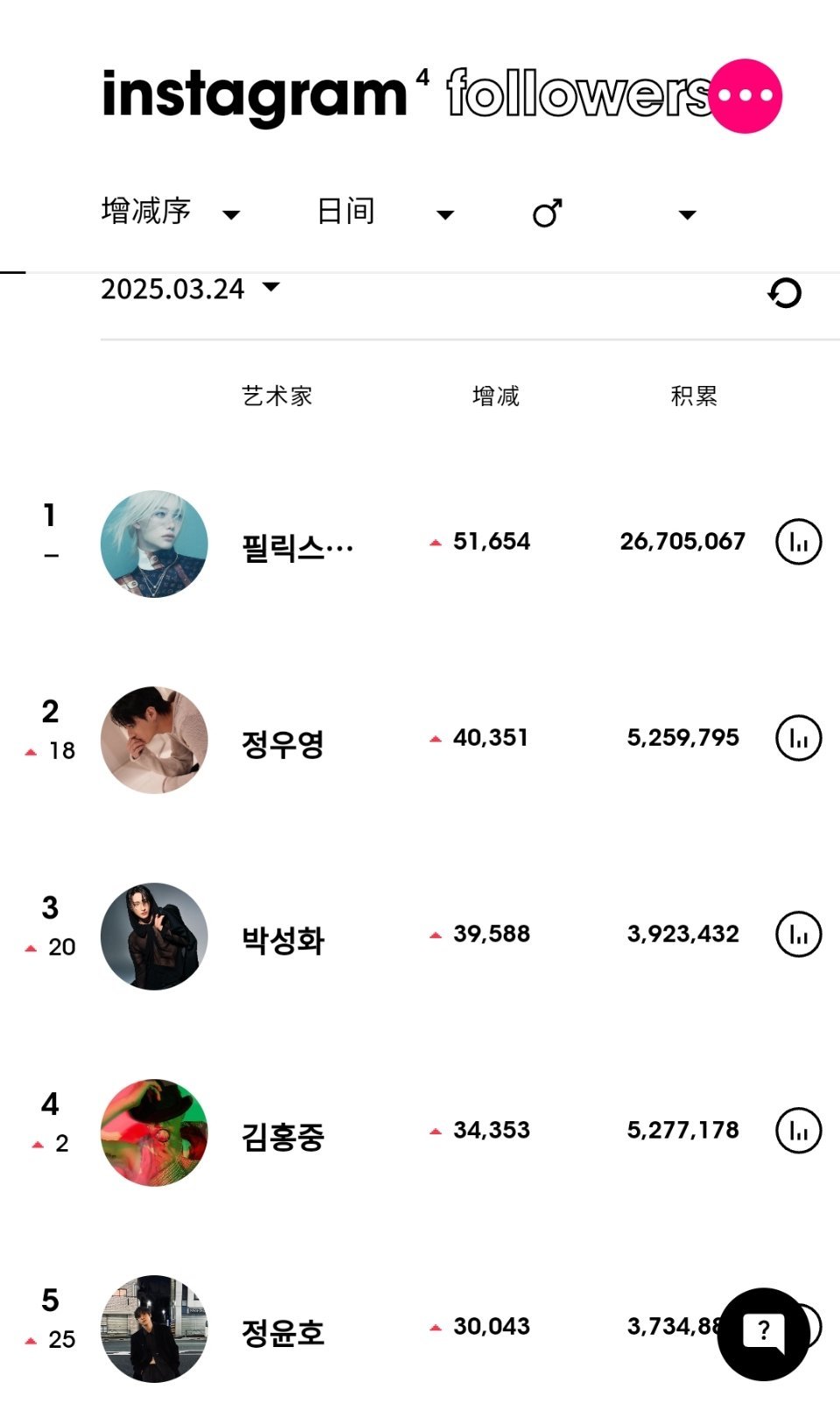 ins粉丝数增涨最高的KPOP艺人（3月24日）Stray Kids 李龙馥fe
