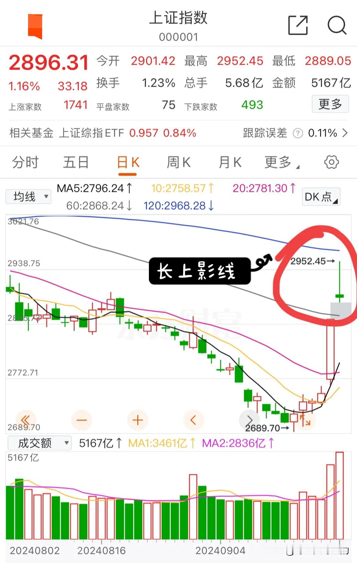 下午还是没绷住啊，无论是大盘还是个股基本都是留下了一根长上影线，也不知道指的是天
