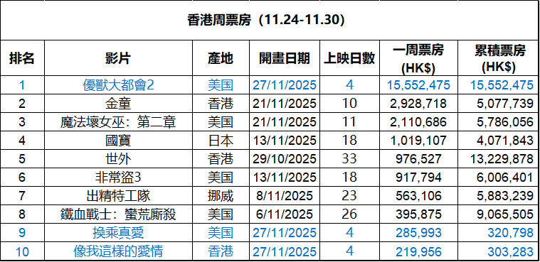 2025年第48周香港票房 ：1.《疯狂动物城2》开画夺冠，取得今年第3高的首周