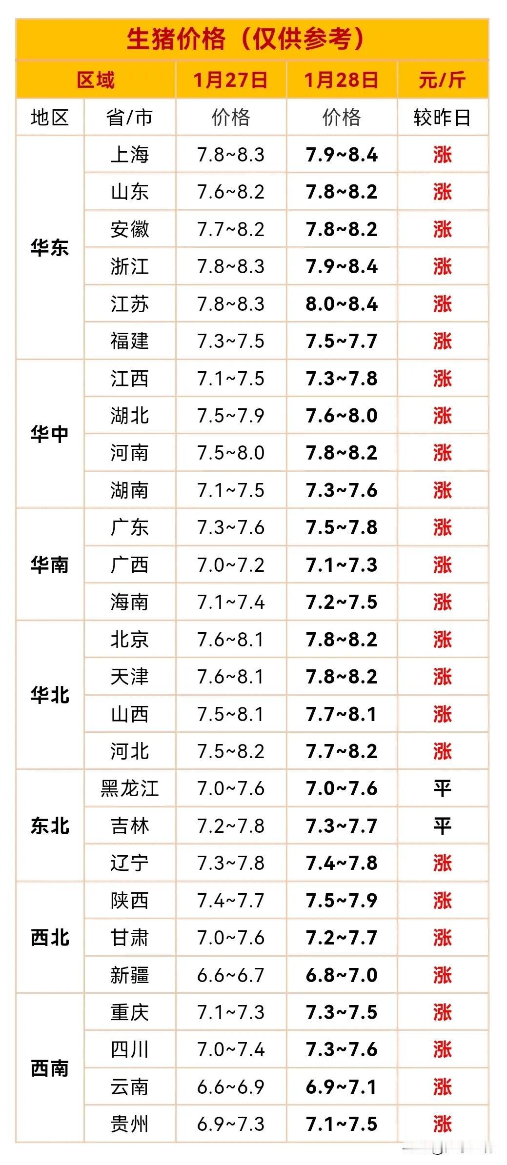 1月18日猪价三连涨！
最高江苏8.4元/斤，最低新疆6.8元/斤。
#全国猪价