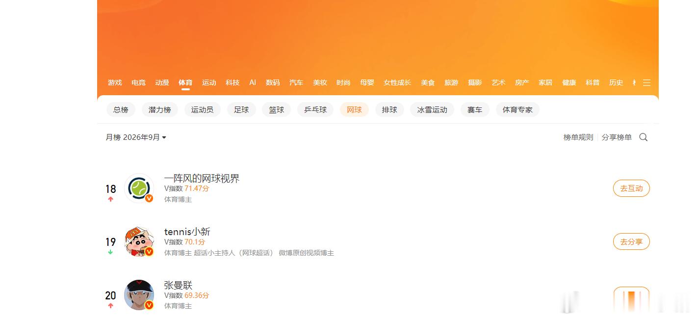九月月榜 top20 距离八月top15 还下降了几名[泪奔]  依然 感谢所有