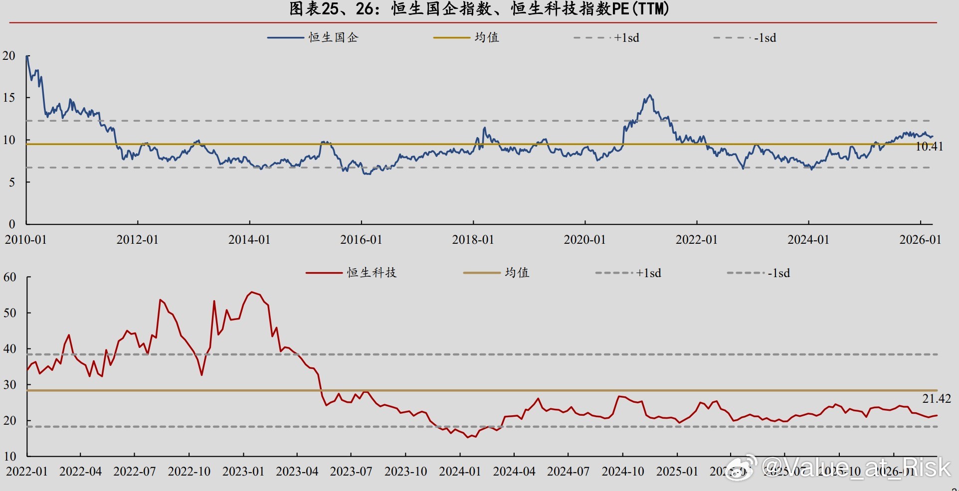 分享一下当前A港美三地股市估值情况，来自华西证券。 