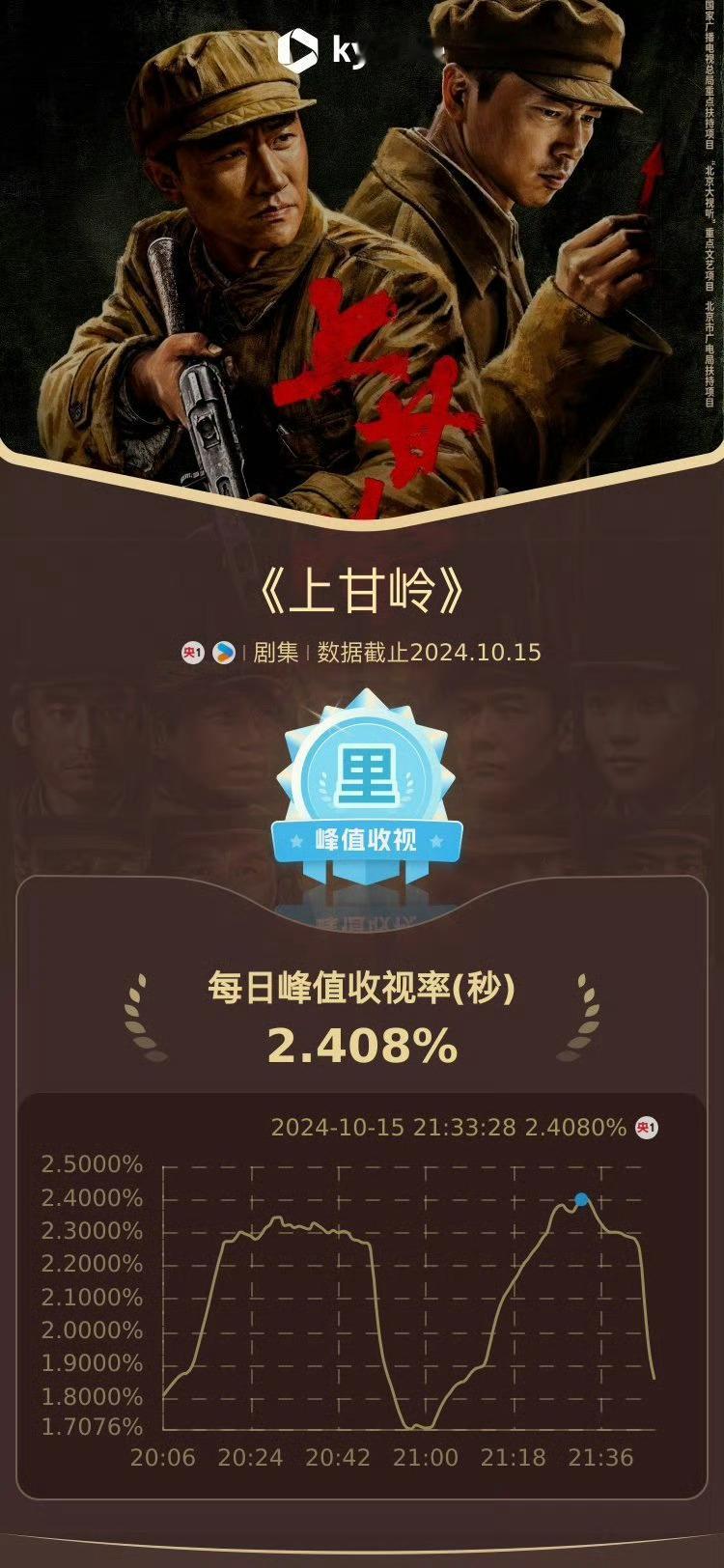 #黄轩新剧收视率#战争剧，就得看连续剧才过瘾，那些上了年纪的大爷大妈更是爱看，这