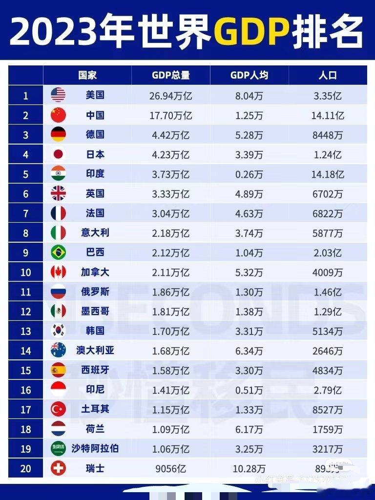2023年世界各国GDP总量排名前20 ​​​