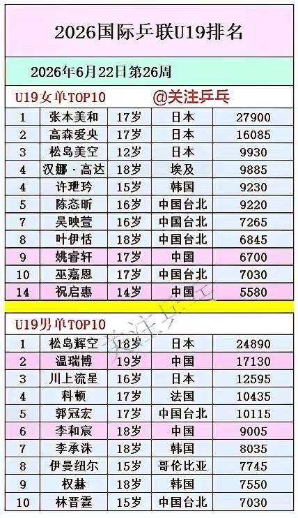 看到网上流传的乒乓球U19排名，真的十感慨咱们的梯队建设已经彻底断层了！
   