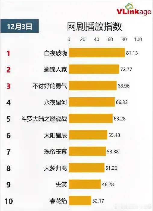 12.3网剧播放指数潘粤明《白夜破晓》81.13持平谭松韵郑业成《蜀锦人家》72