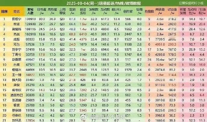 田栩宁 梓渝 鞠婧祎登顶昨日超话top3[good] ​​​