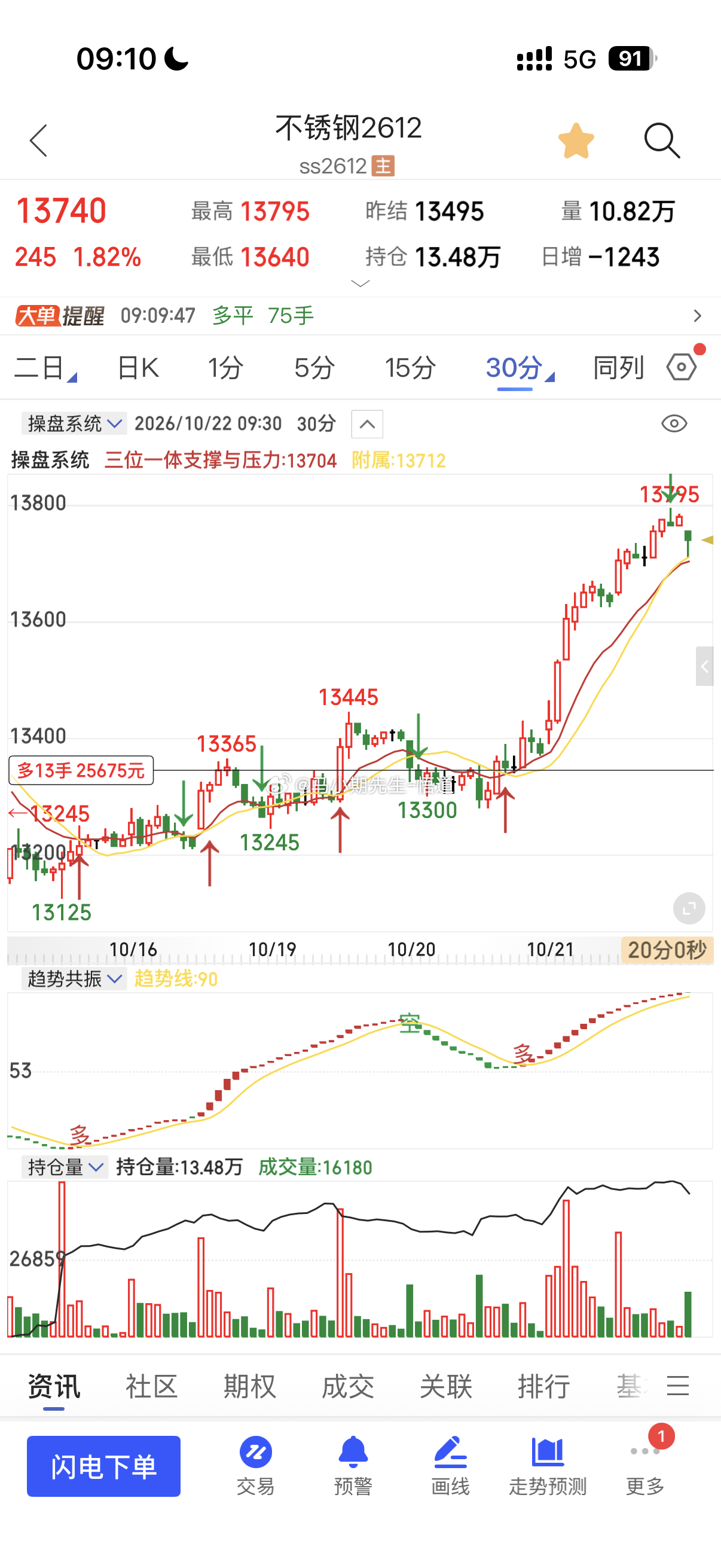 不锈钢与沪镍思路一致不锈钢400点从13350来到13750位置，奔着充分反弹的