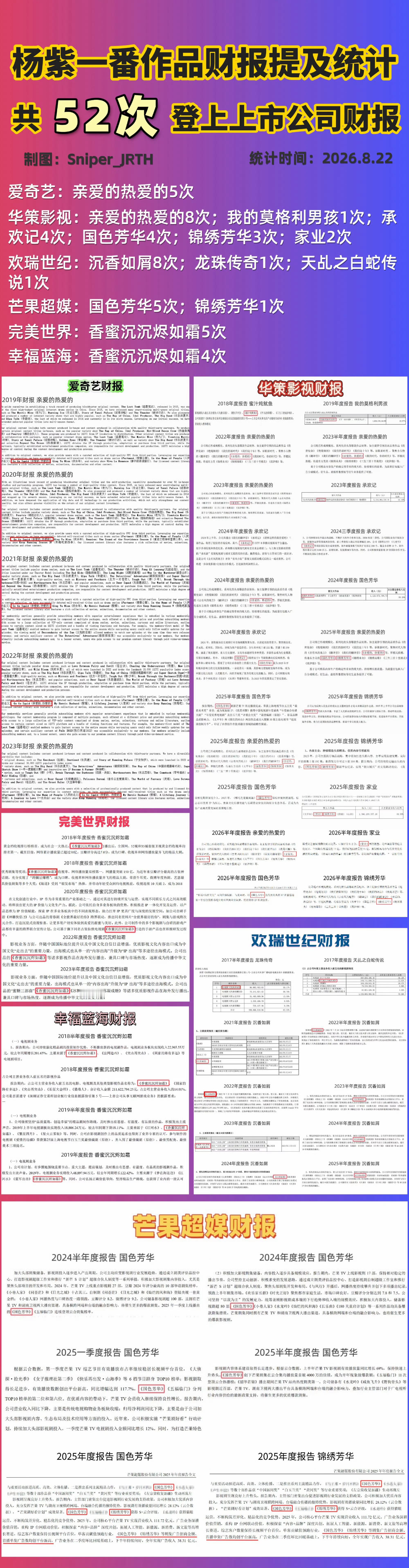 不完全统计，杨紫一番作品共52次登上上市公司财报（只统计财报正文出现次数） 。杨
