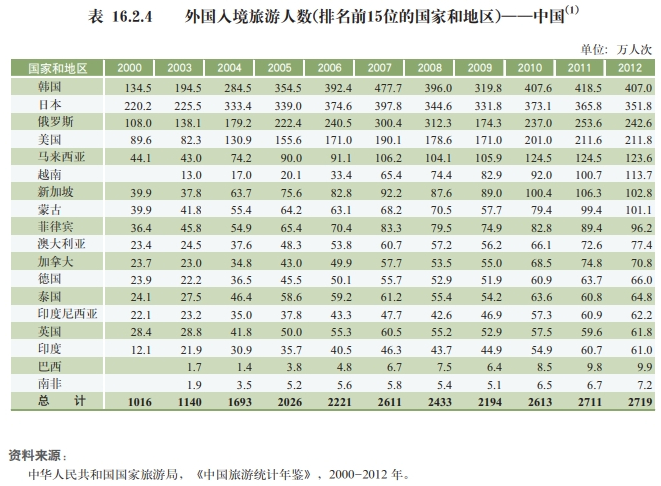 2012年印度入境中国旅游人次61万次，是2025年的2倍以上，但并未引起任何关
