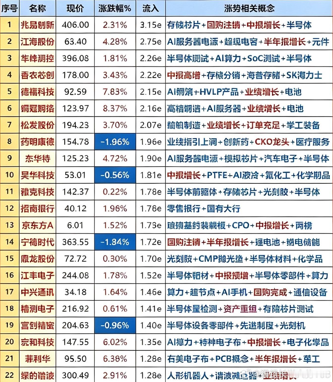 从尾盘抢筹数据来看，资金偏向算力上游、半导体材料。存储、服务器电源、铜箔、电子材