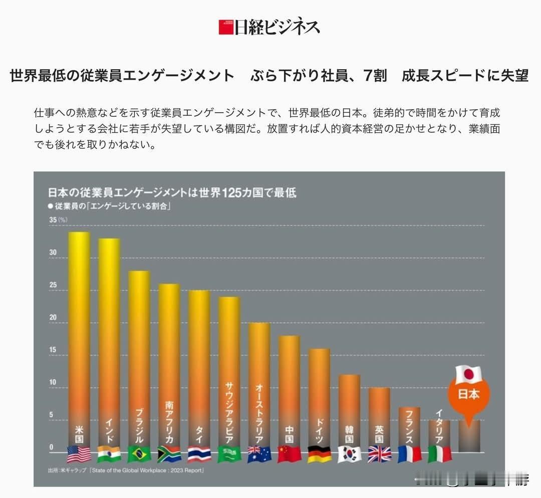 日本人工作投入度越来越低。根据日经与盖洛普报告，日本职场的员工敬业度在全球敬陪末