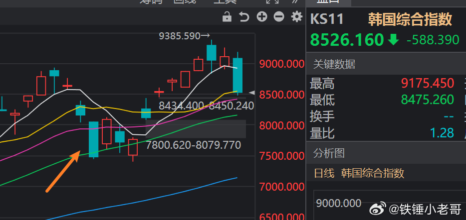 韩国暴跌7个点，但还是最好像上次那样连续跌个2天再抄底科技安全些。 