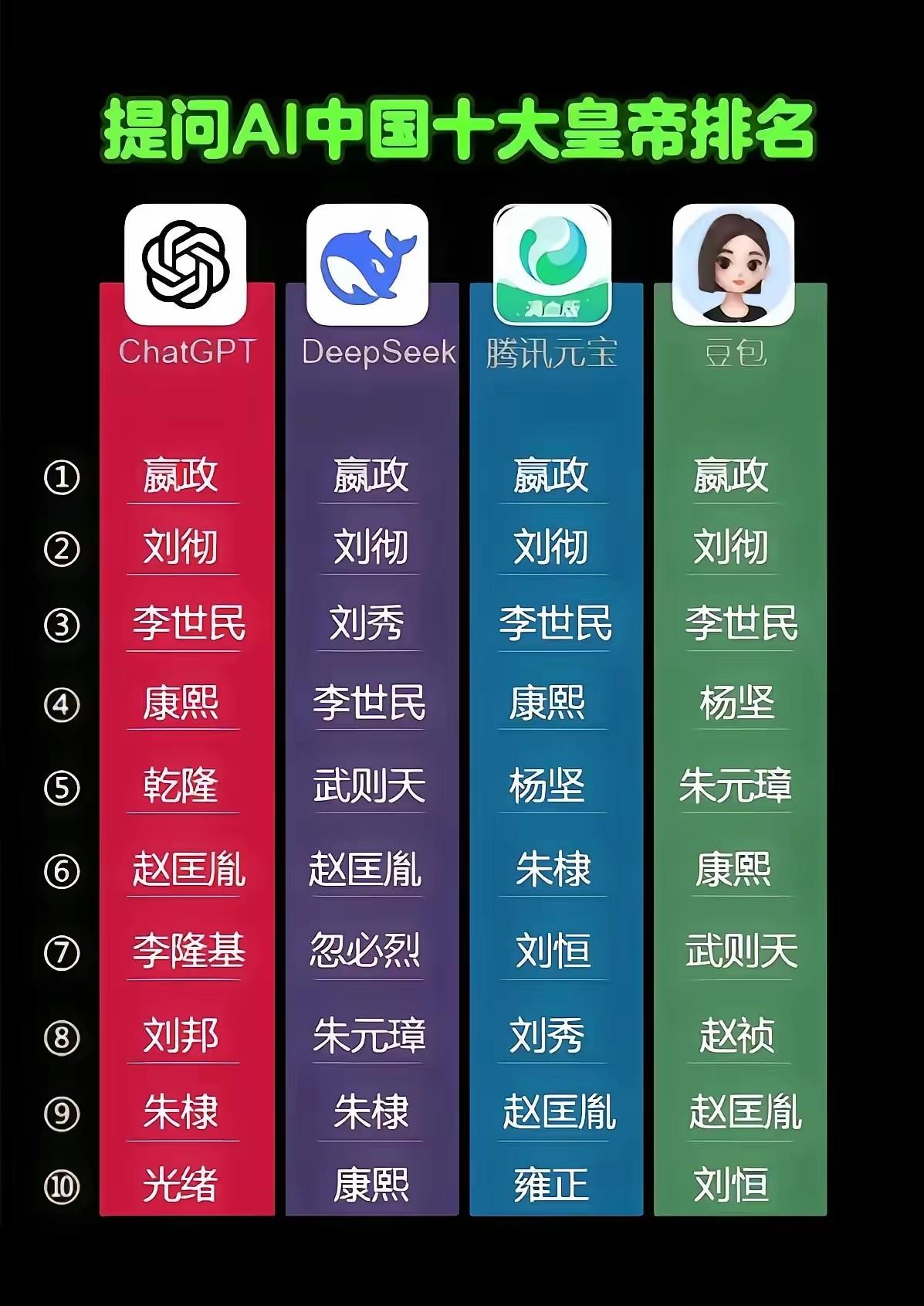 4 款不同的 AI，提问 “中国十大皇帝排名”，看看它们给出的答案有什么异同？