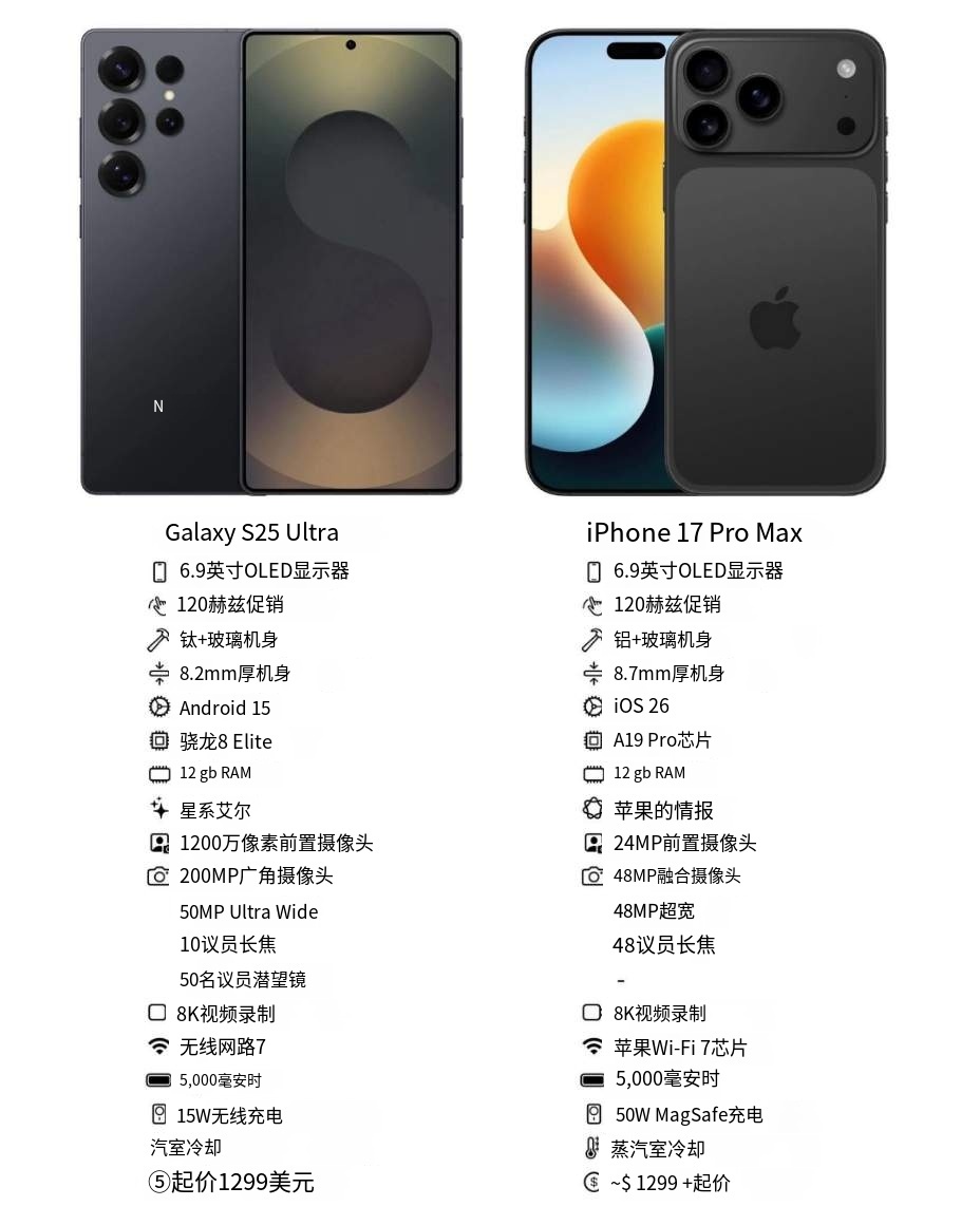 三星Galaxy S25 Ultra对比iPhone 17 Pro Max配置，
