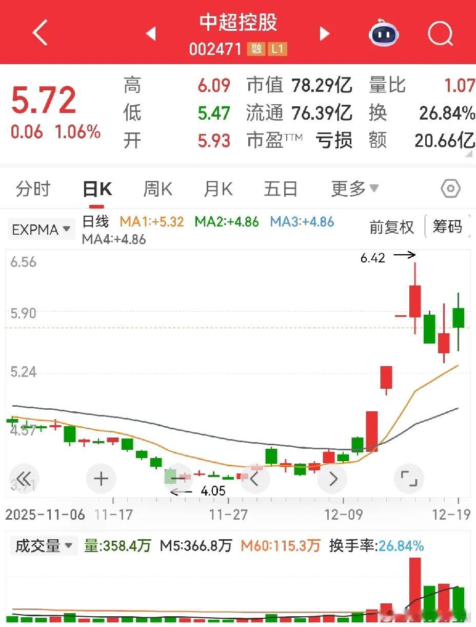 中超控股iconVS神剑股份icon。中超控股三进四失败，是一个结，主要是那天成