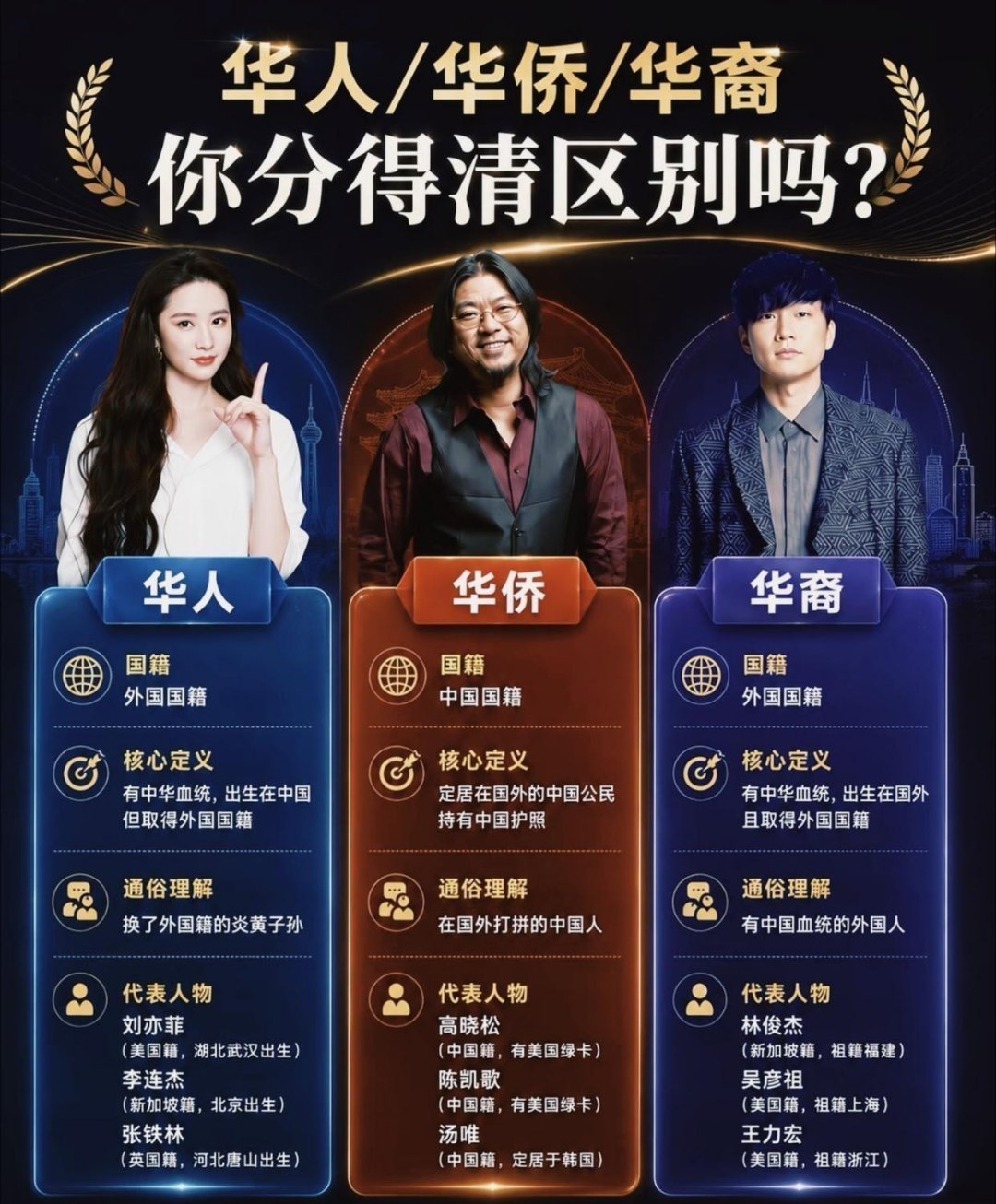 记录者超话[超话]记录者超话 华人、华侨、华裔你分得清吗？究竟哪个身份最有利呢？